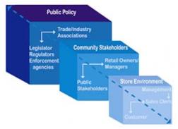 Integrated Responsible Retailing Model