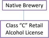 Native Brewery use class “C” or special class “C” retail alcohol license