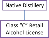  Native distillery use class “C” retail alcohol license