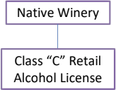  Native winery use class “C” retail alcohol license
